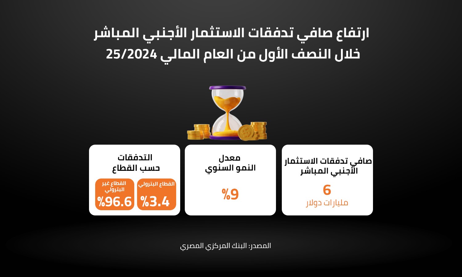 ارتفاع صافي تدفقات الاستثمار الأجنبي المباشر بالنصف الأول من العام المالي 25/2024 